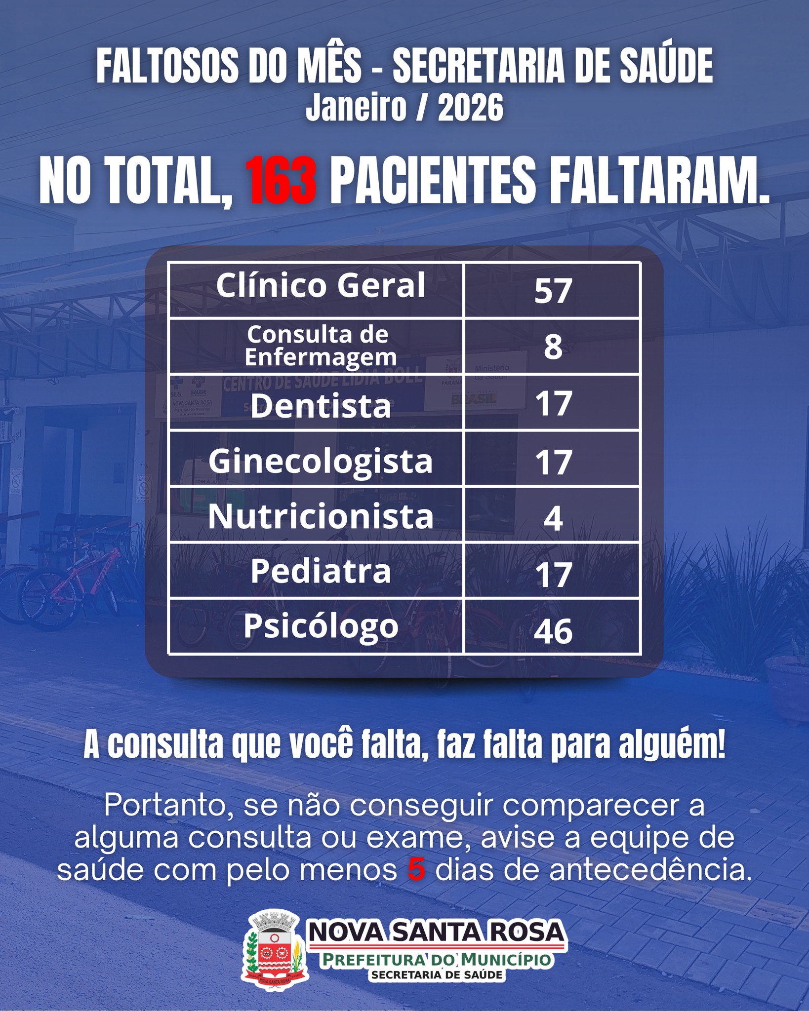 Secretaria de Saúde de Nova Santa Rosa registra redução no número de faltas e contabiliza 163 ausências em janeiro